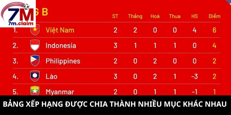 Bảng xếp hạng được chia thành nhiều mục khác nhau